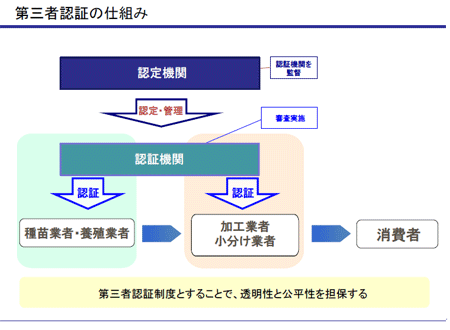 第三者認証の仕組み