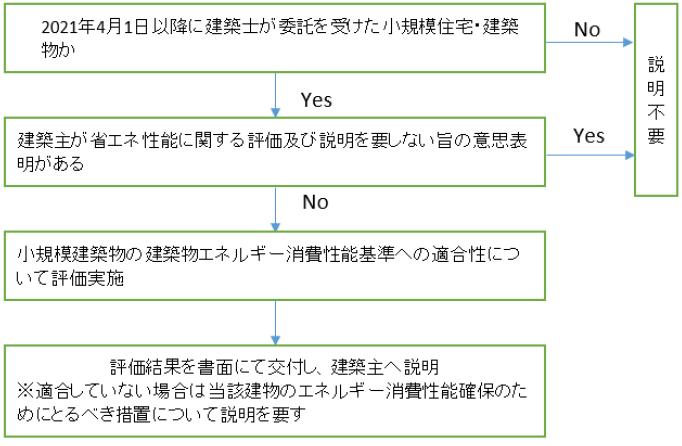 説明義務の対象のフロー図