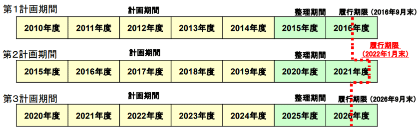 削減計画期間は2010年度以降、5年ごと