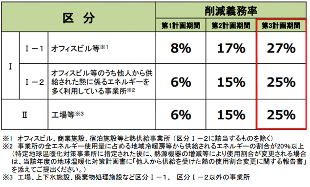 計画期間ごとに削減義務率が定められています