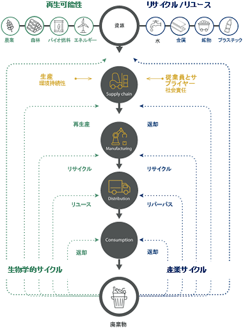 サーキュラーエコノミー：3原則　解説図