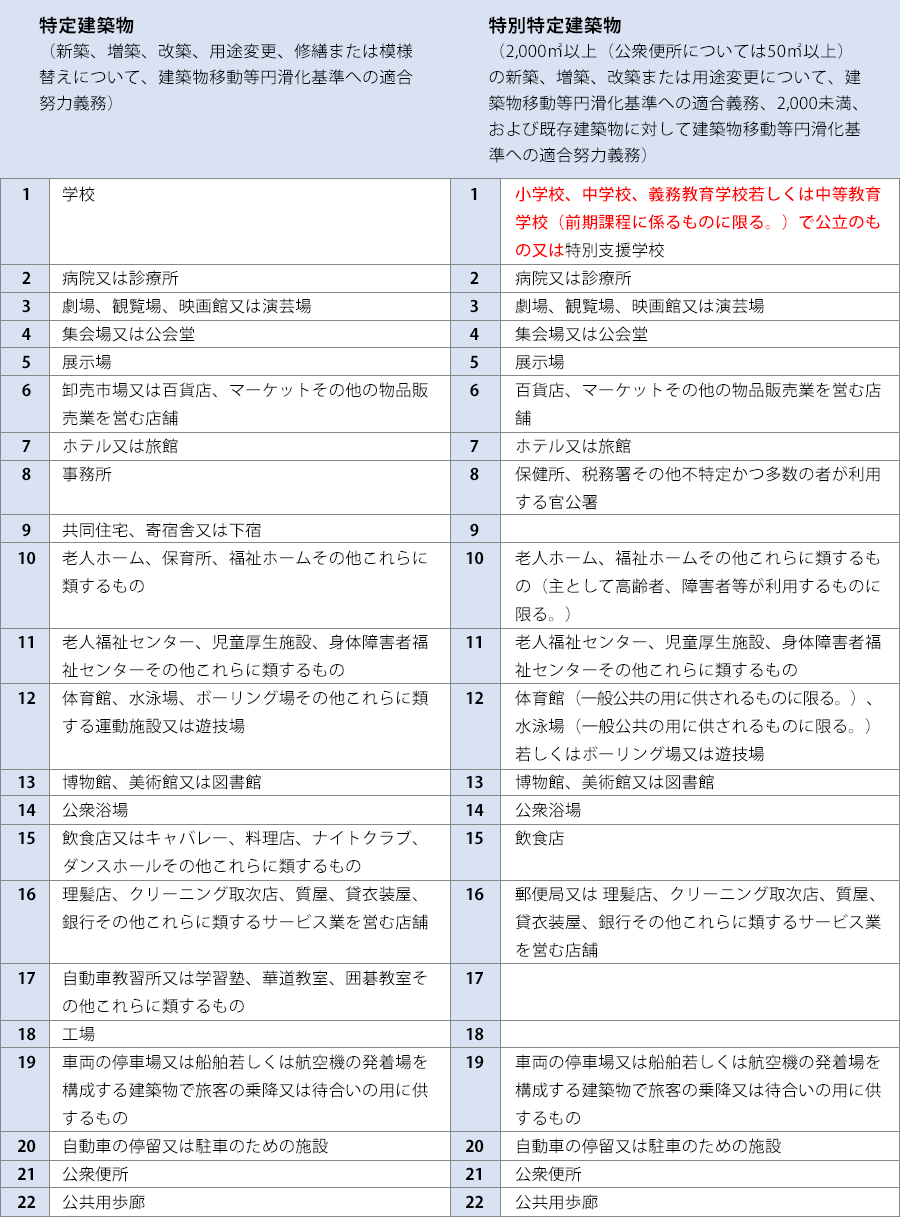 特別特定建築物に追加された建物一覧表