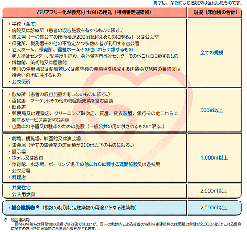 バリアフリー化が義務付けされる用途（特別特定建物）