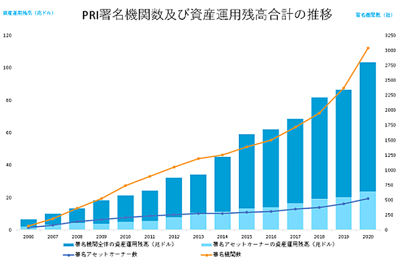 PRI署名機関数および資産運用残高合計の推移