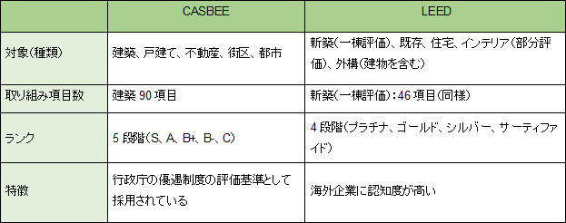 CASBEEとLEEDの特徴
