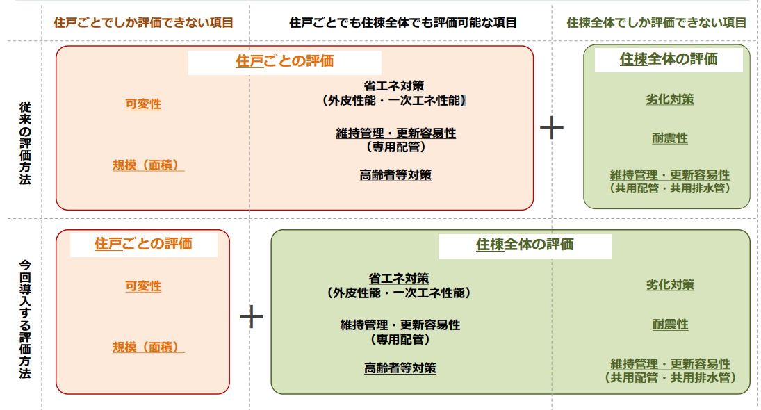 長期優良住宅認定基準の見直し案
