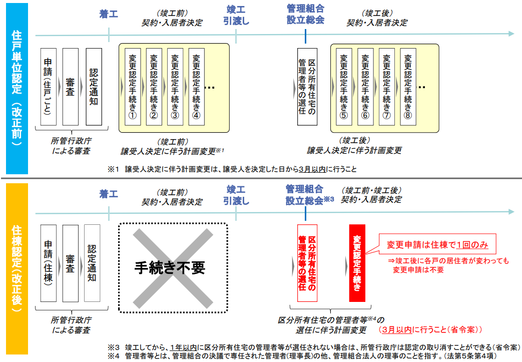 住棟認定に伴う認定手続きの合理化