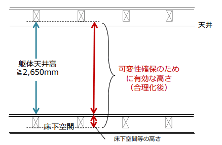 可変性確保のために有効な高さ（合理化後）