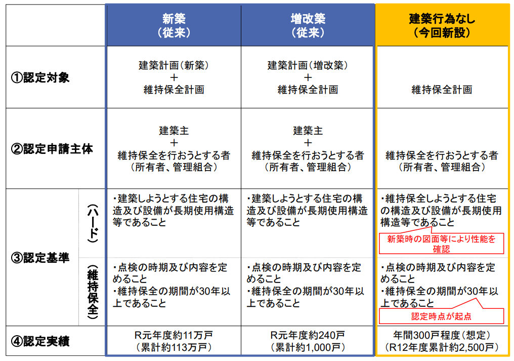 長期優良住宅認定基準の見直しに係る検討の方向性