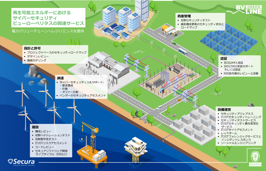 再生可能エネルギーにおけるサイバーセキュリティ ビューローベリタスの関連サービス
