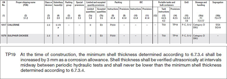 塩素 - UN No.1017 / 二酸化硫黄 - UN No.1079の輸送に適用される特別規定 TP19