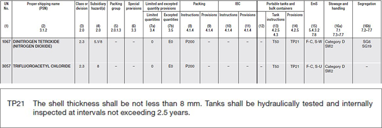 四塩化二窒素 - UN No.1067 / トリフルオロ酢酸クロリド - UN No.3057の輸送に適用される特別規定 TP21