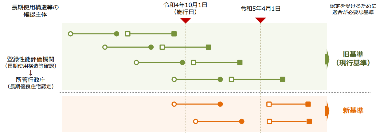 長期使用構造等基準等の適用スケジュールについての説明画像