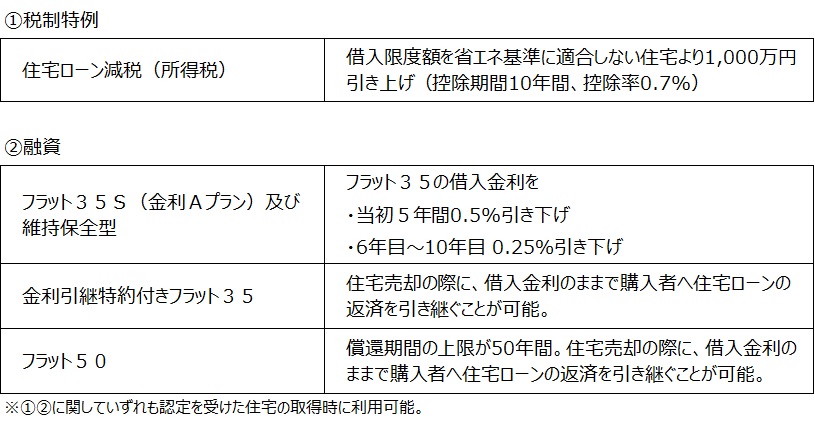 ①税制特例と②融資についての説明画像