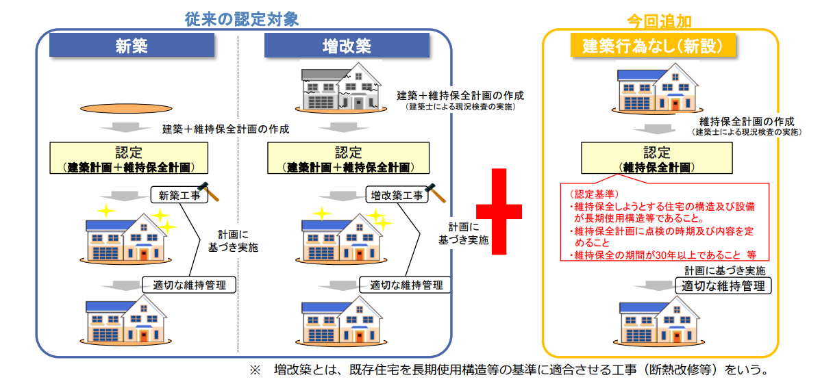 建築行為を伴わない既存住宅の認定制度の創設についての説明画像