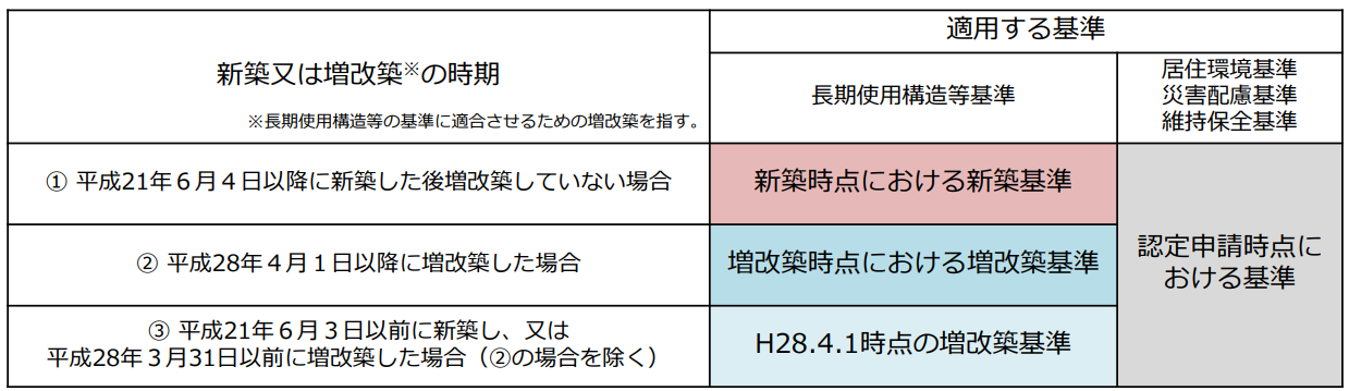 建築行為なし認定制度の認定基準（規模の基準を除く）の説明画像