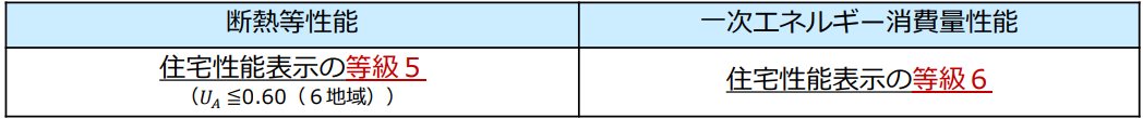 断熱等性能と一次エネルギー消費量性能の説明画像