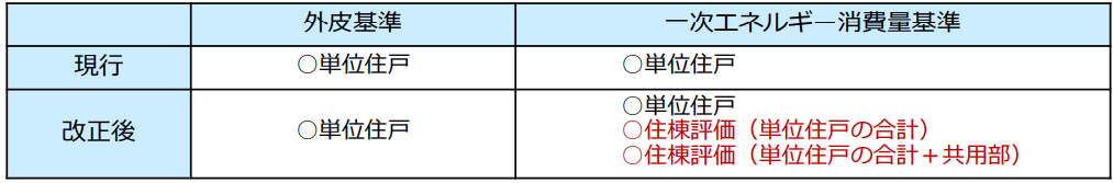 外皮基準と一次エネルギー消費量基準の現行と改正後の説明画像