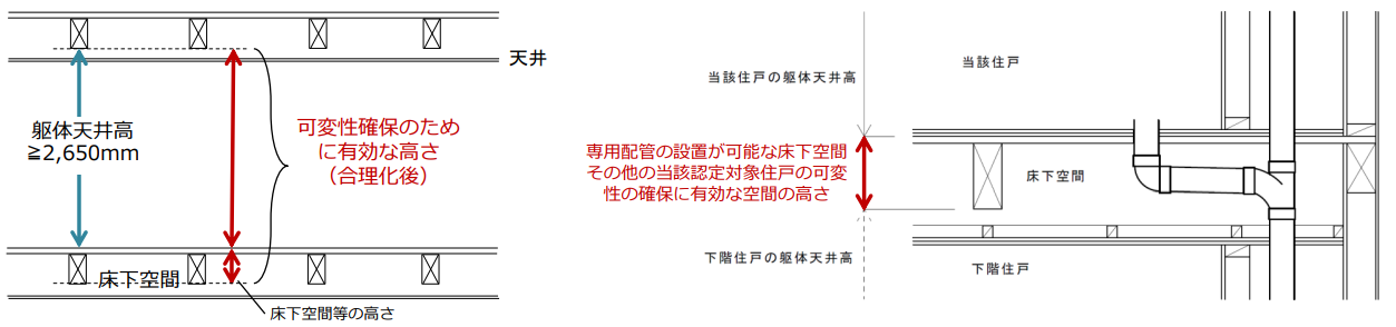 共同住宅に係る認定基準の合理化等賃貸住宅の特性を踏まえた基準の設定の説明画像