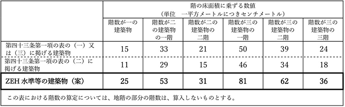新たにZEH水準等の建築物に対応する必要な壁量の基準