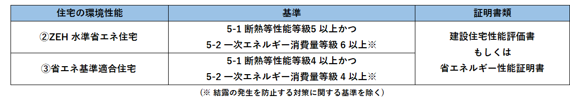住宅の環境性能等に応じた借入限度額の上乗せ措置