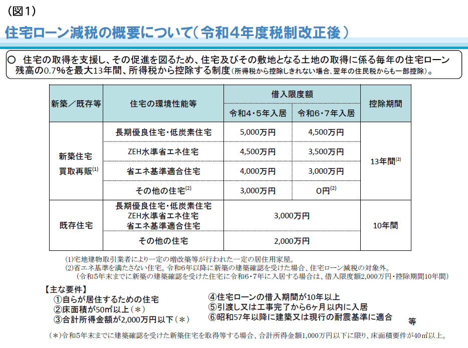 住宅ローン減税の概要について（令和4年度税制改正後）