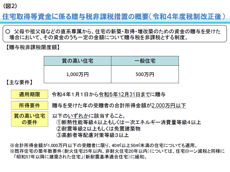 住宅取得等資金に係る贈与税非課税措置の概要（令和4年度税制改正後）
