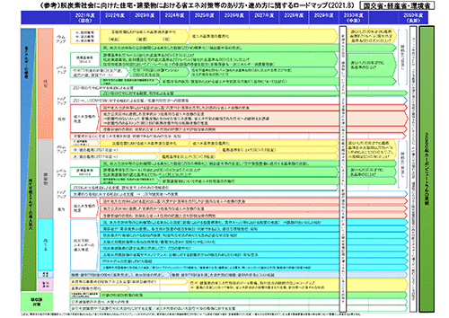 （参考）脱炭素社会に向けた住宅・建築物における省エネ対策等のあり方・進め方に関するロードマップ（2021.8）