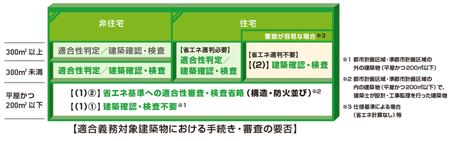【適合義務対象建築物における手続き・審査の要否】