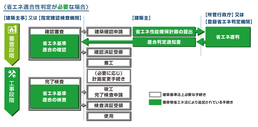 省エネ適合性判定が必要な場合