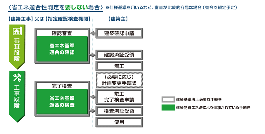 省エネ適合性判定が要しない場合