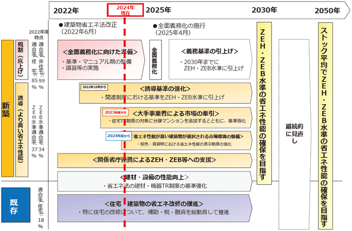 2030年までの流れ