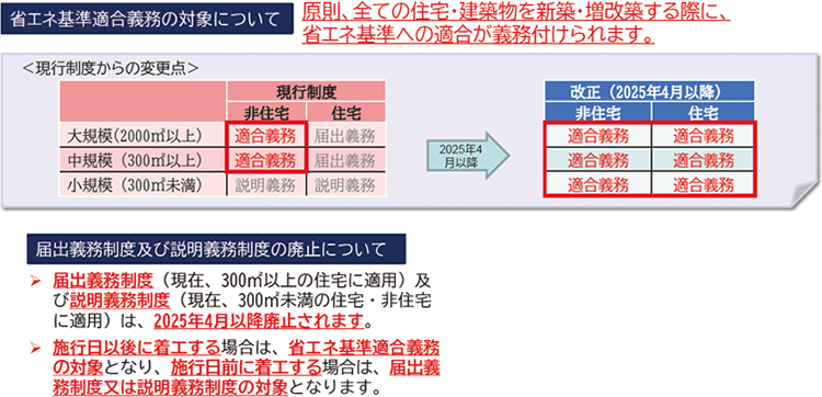 省エネ基準適合義務の対象について