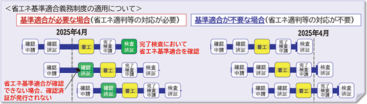 省エネ基準適合義務制度の適用について