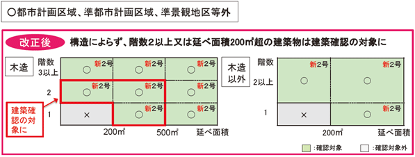 都市計画区域、準都市計画区域、準景観地区等外