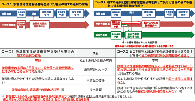 設計住宅性能評価書、長期優良住宅建築等計画の認定または長期使用構造等の確認等の活用についての説明画像