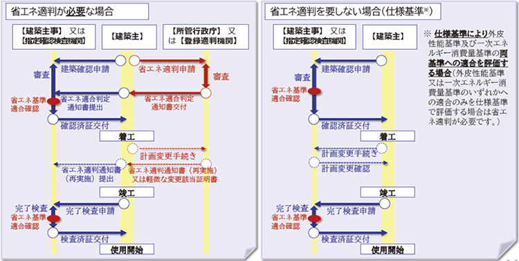 省エネ適判が必要な場合と要しない場合