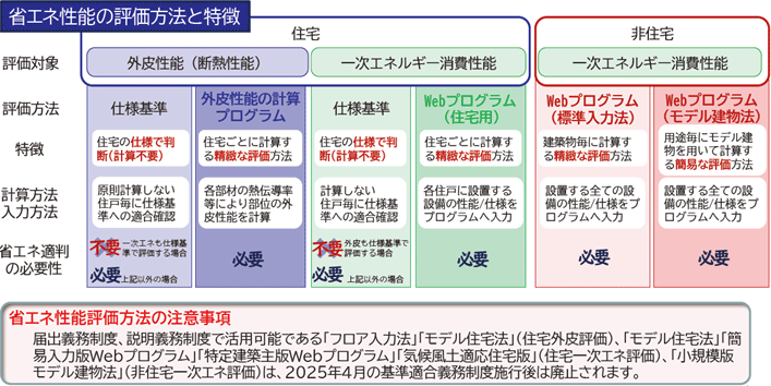 省エネ性能の評価方法と特徴について