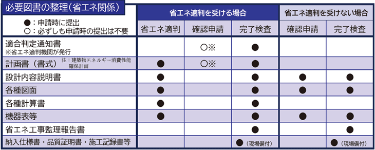 省エネ適判の申請、建築確認申請（提出図書）