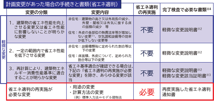 計画変更手続きと必要書類（省エネ適判関係）