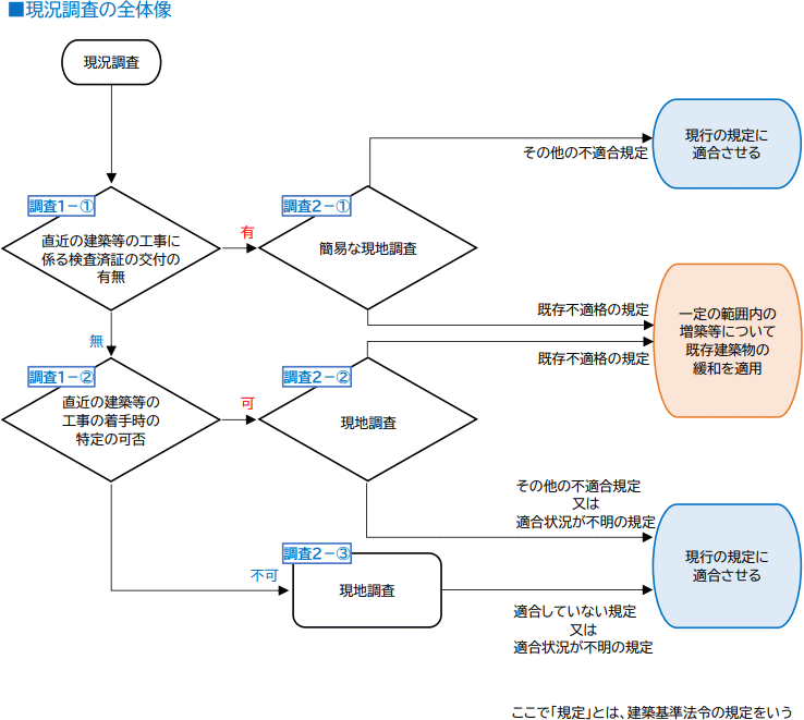 現況調査の全体像
