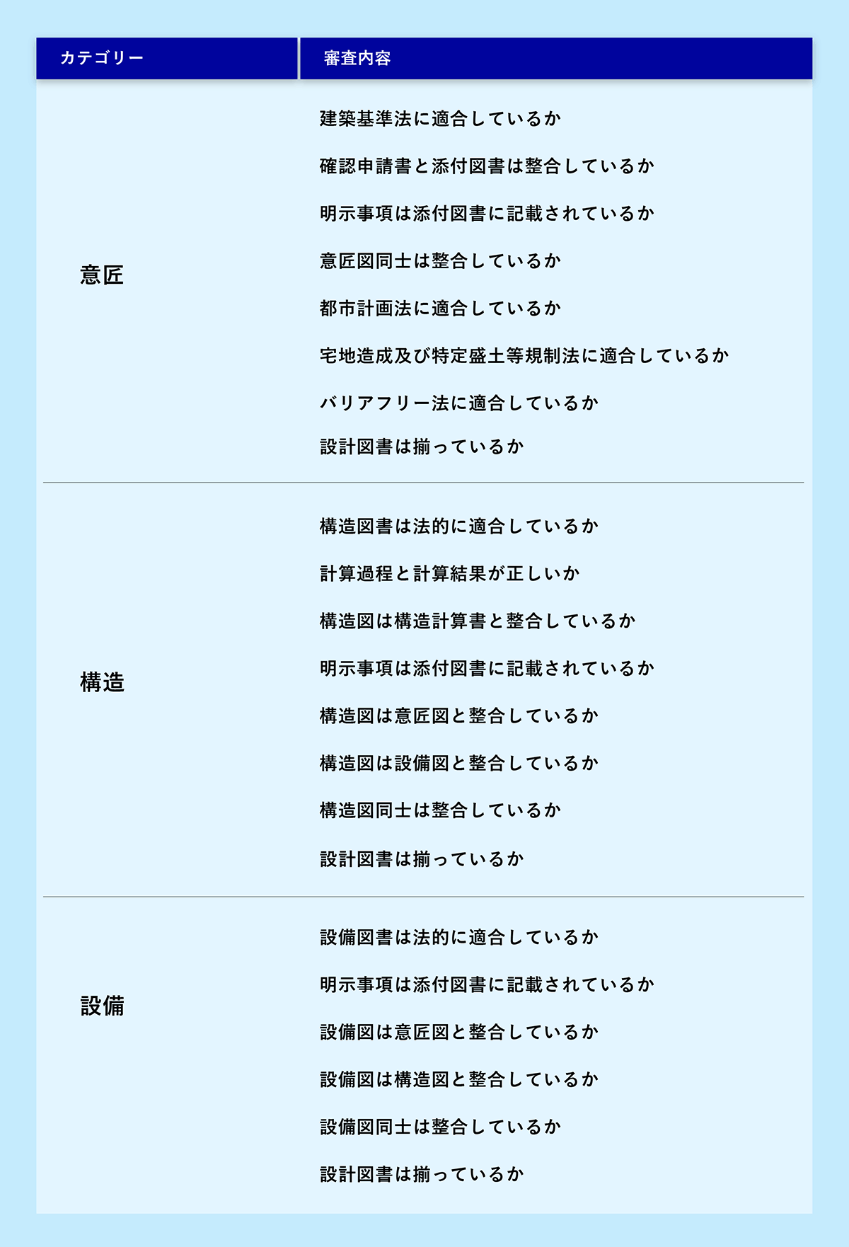 審査内容の一例(意匠、構造、設備)