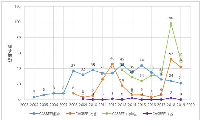 年度別認証件数推移