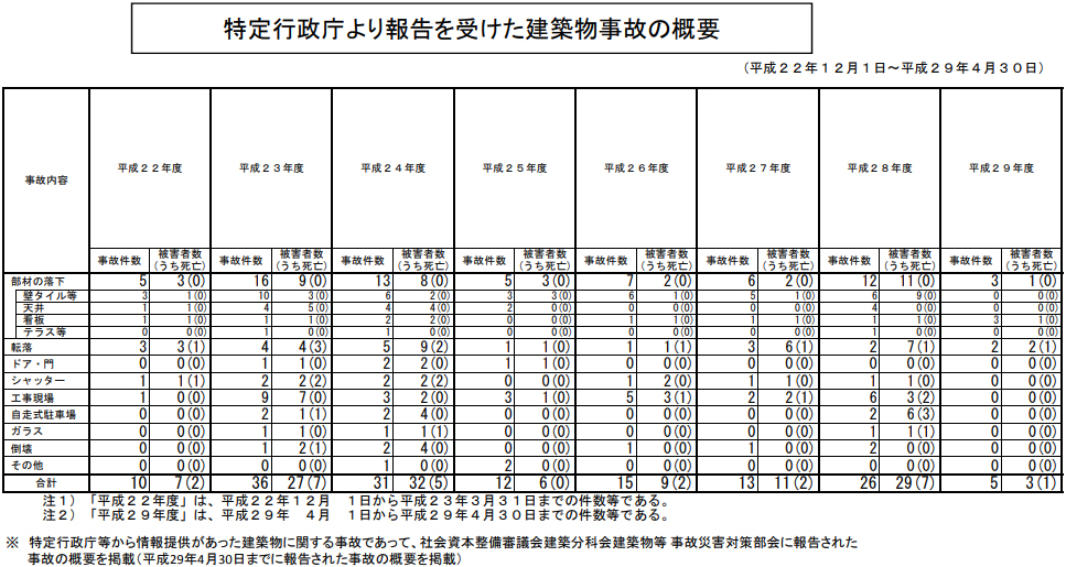 特定行政庁より報告を受けた建築物事故の概要