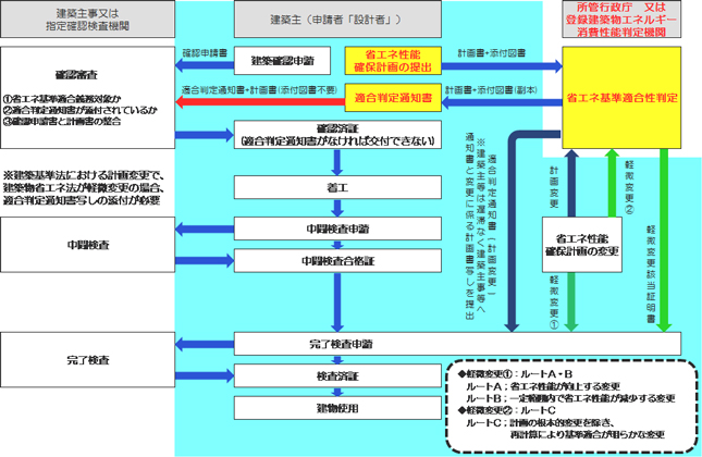 完了検査の手続き