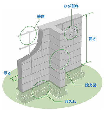 ブロック塀の点検のチェックポイント