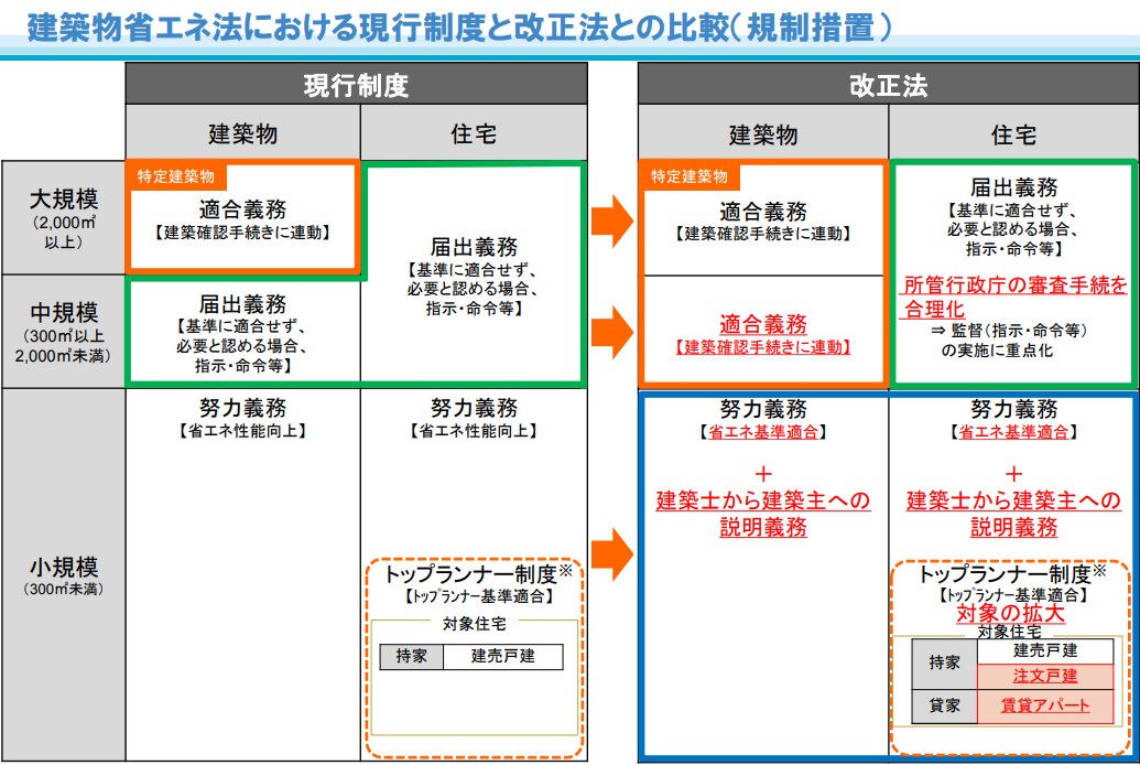 建築物省エネ法における現行制度と改正法との比較（規制措置）