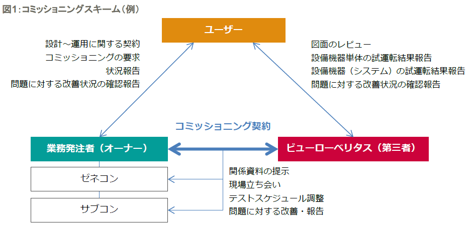 コミッショニングスキーム
