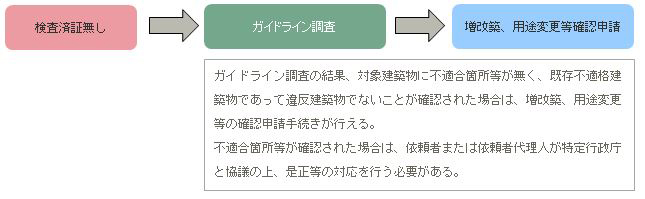 ガイドライン調査