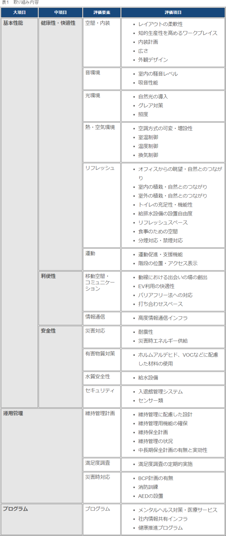  CASBEE-WOの評価基準・内容